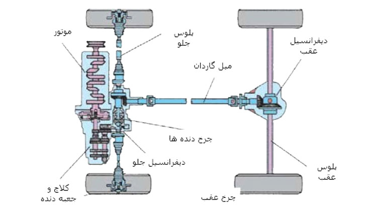 قطعات سیستم انتقال قدرت خودرو - وبلاگ بهفر یدک